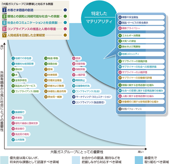 大阪ガスのマテリアリティマップ